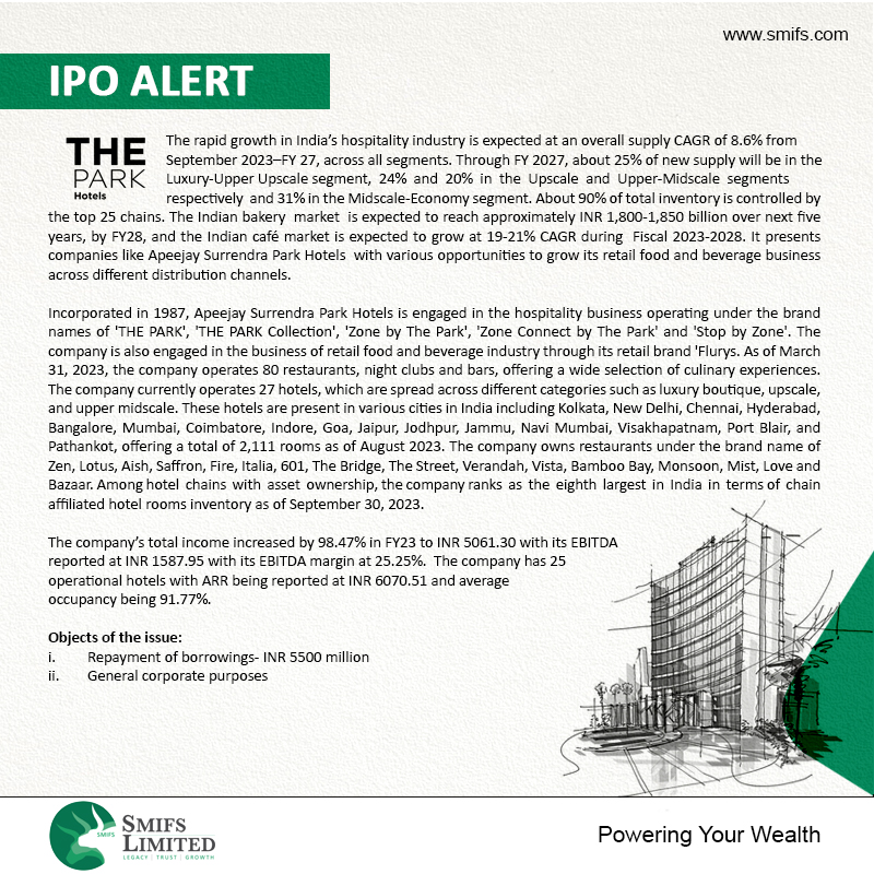 SmifsLimited's tweet photo. 🚨IPO ALERT:
Apeejay Surrendra Park Hotels Limited #IPO | Price band ₹147 - ₹155
Apply Online with SMIFS Elite
👉Playstore : https://t.co/am9c6uK0Eg
👉Appstore : https://t.co/E3mQvco0kt
#investinipo #ipoapplication #ipoalert https://t.co/LomnV4EZrS