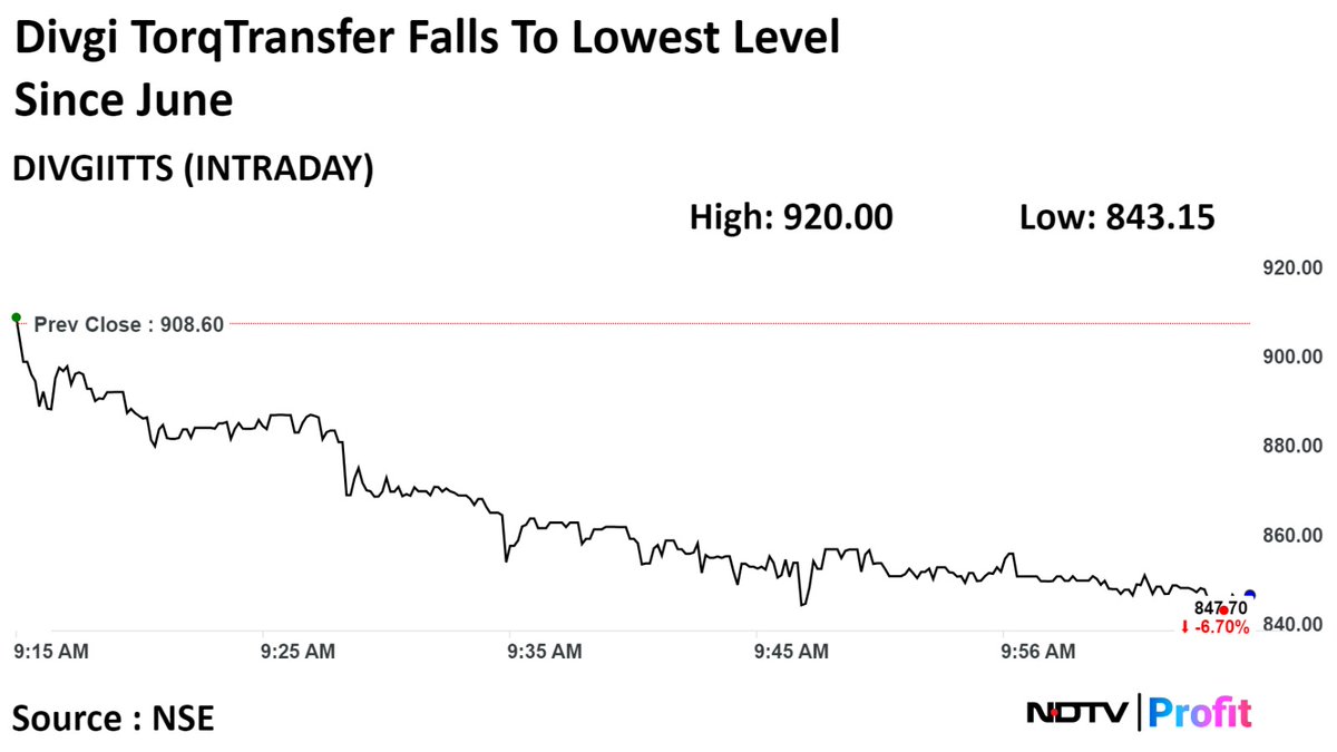 NDTVProfitIndia's tweet photo. #DivgiTorqTransfer falls to the lowest level since June. #NDTVProfitStocks
Read latest #stockmarket updates: https://t.co/S9HRW7MXlg https://t.co/52nsFxMSuC