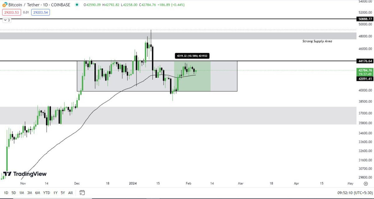 cryptotitans11's tweet photo. #Bitcoin 💰 Update (Daily) 

Bitcoin Provided us a Quite ❕ Good weekly close. 

As you can see that Bitcoin Bulls got succeeded ✔️ in closing Bitcoin above $42.5K. which means there is still a chance we will see 📈 $44K in Bitcoin. 

50MA is acting as a Strong 🕯 Demand for Bitcoin. As BTC is still Lying above 50MA
#BTC #Crypto #cryptocurrency #eth #BTCUSDT