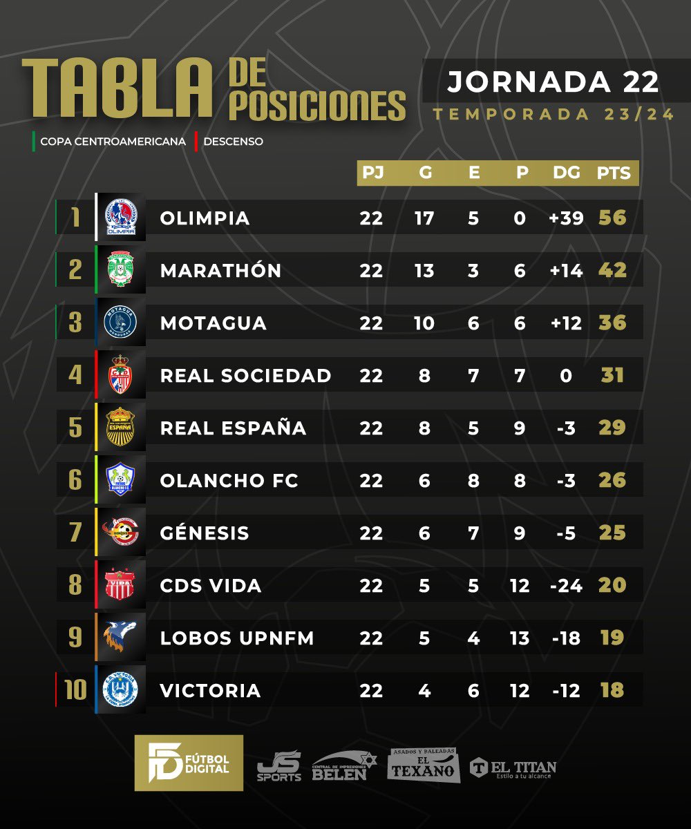 🧮Tabla de posiciones actualizadas ✅

#FutbolDigital #TablaDePosiciones #J4