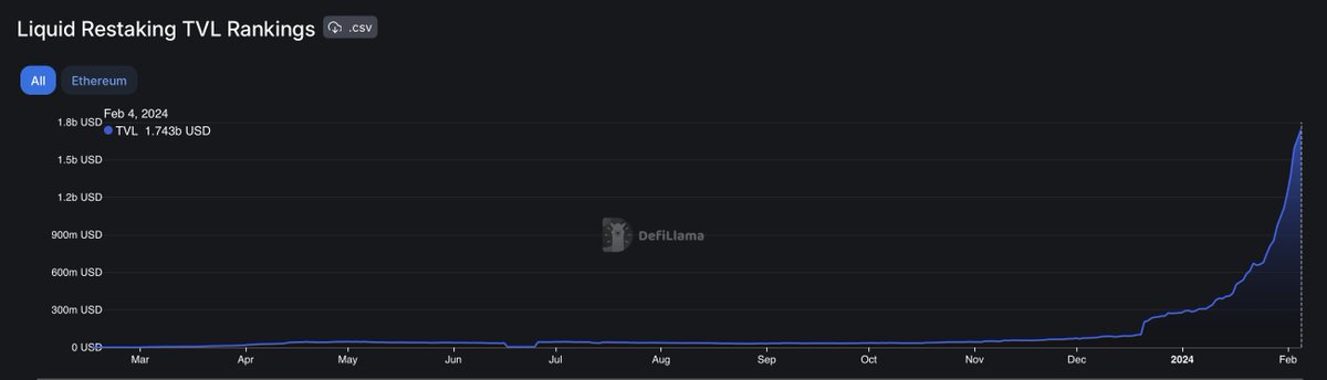 With nearly $2 Billion in TVL, Liquid restaking has a vice on DeFi. Etherfi, Puffer, and Renzo continue to fight for market share, and protocols like Pendle Finance add an additional speculative side to the staking service, offering over 30% on ETH deposits with the hopes that