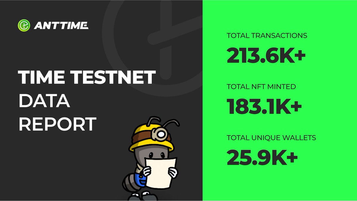 💚 TIME Blockchian Testnet Latest Data Report
✍️ Interim data of Testnet

⭐ Total Transactions: 213.6K+
⭐ Total NFT Minted: 183.1K+
⭐ Total Unique Wallets: 25.9K+

😎 Join the minting ALPHABET NFT and get ready for the Mainnet!
anttime-testnet.wenft.space/en/launchpad/a…

🕝 Ssh! TIME Mainnet is