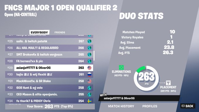 asianjeff's tweet photo. 🏆CAME BACK CRAZY CLUTCH LETS GOO📷@oliverog
@Sjokoladen https://t.co/2MJtegBXtB