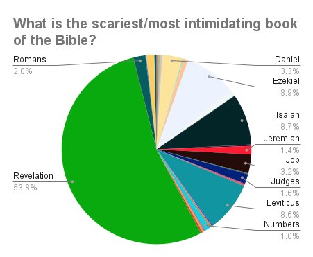 Over on Instagram, I ran a quick poll asking two questions: 1.What is the most encouraging book of the Bible? 2.What is the most intimidating/scary book of the Bible? Check out the results from 1600 respondents. I have thoughts, and I’ll share them soon.