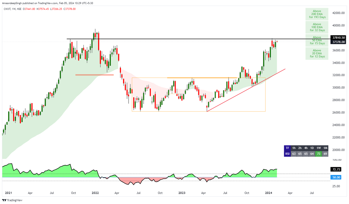 Addition_Singh's tweet photo. #niftyIT #NiftyAUTO #niftypharma #CNXenergy
all performing sectors opens higher on weekly TF
weekly chart attached
cautious dis week
BIG profit booking could be seen dis WEEK
#Equity #nifty #Banknifty
#GAME_OF_TRENDLINES https://t.co/hKppgGbrBm