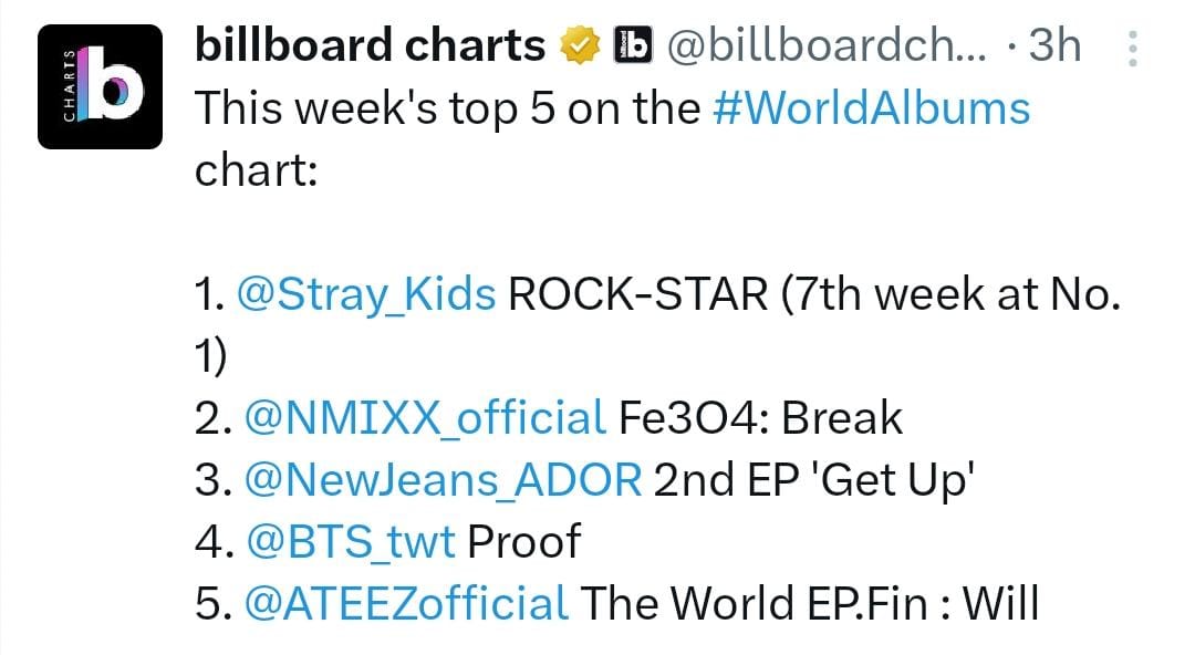 This week's top 5 on the #WorldAlbums chart:

1. @Stray_Kids ROCK-STAR (7 semanas en el puesto No. 1)
2. @NMIXX_official Fe3O4: Break
3. @NewJeans_ADOR 2nd EP 'Get Up'
4. @BTS_twt Proof
5. @ATEEZofficial The World EP.Fin : Will