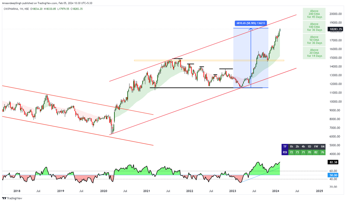 Addition_Singh's tweet photo. #niftyIT #NiftyAUTO #niftypharma #CNXenergy
all performing sectors opens higher on weekly TF
weekly chart attached
cautious dis week
BIG profit booking could be seen dis WEEK
#Equity #nifty #Banknifty
#GAME_OF_TRENDLINES https://t.co/hKppgGbrBm