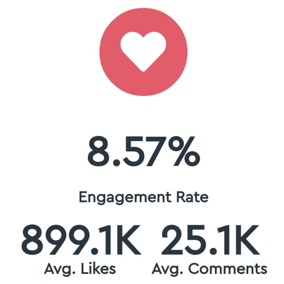 nok_jirabb97's tweet image. 240205[Average Engagement for Instagram bambam1a]
Measure the average engagement rate for any Instagram account based on likes and comments.💫❤️
#BamBam
@BamBam1A 
@BAMBAMxABYSS
#HashTagsForLikes