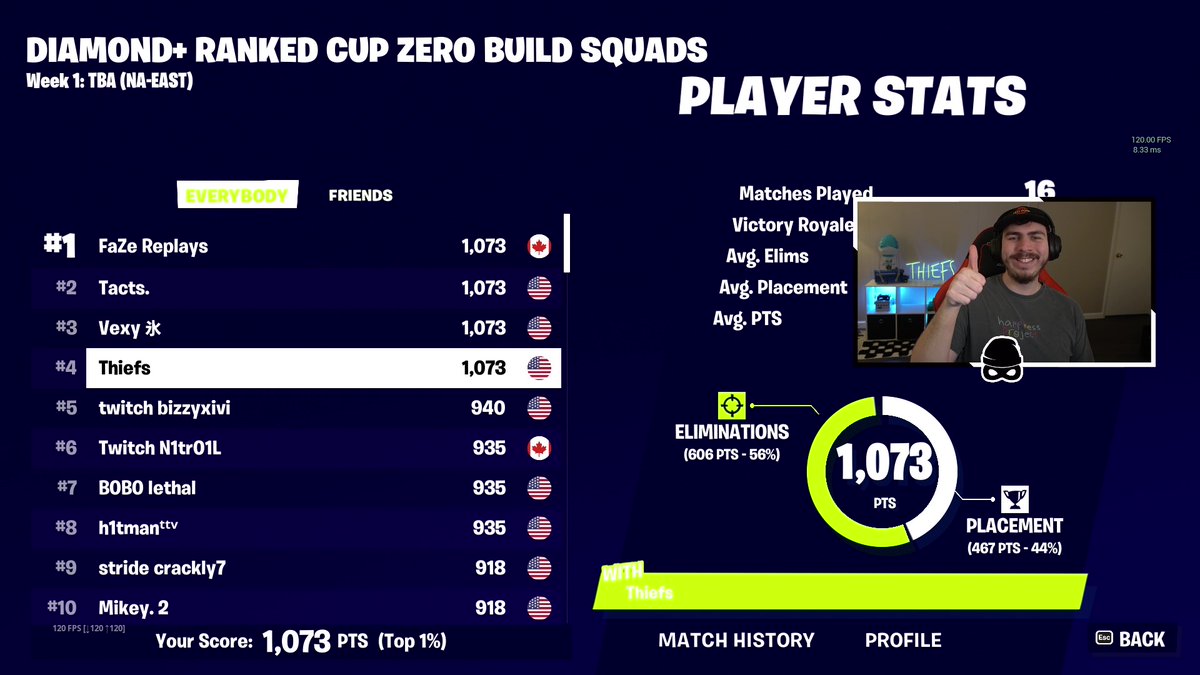 1st Place NAC Zero Build Diamond+ Ranked Cup! 🥇

World record points 1,073

We are insane.