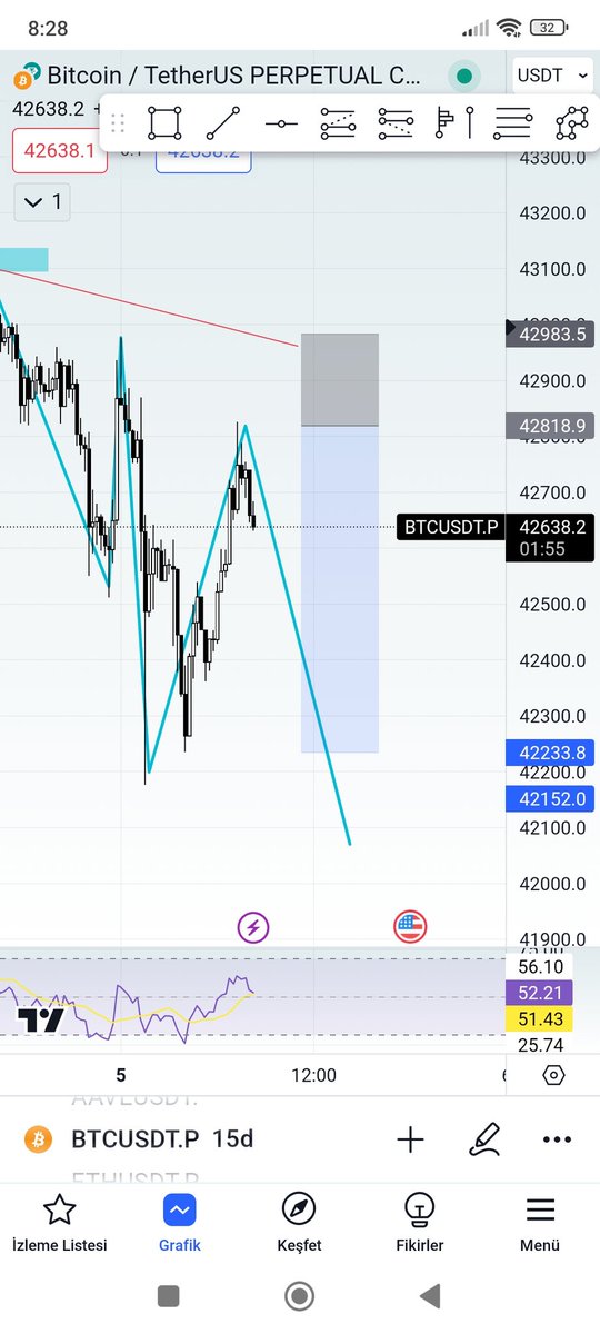 #btc 15 m short, klasik trendle beraber aşağı gideceğini düşünüyorum