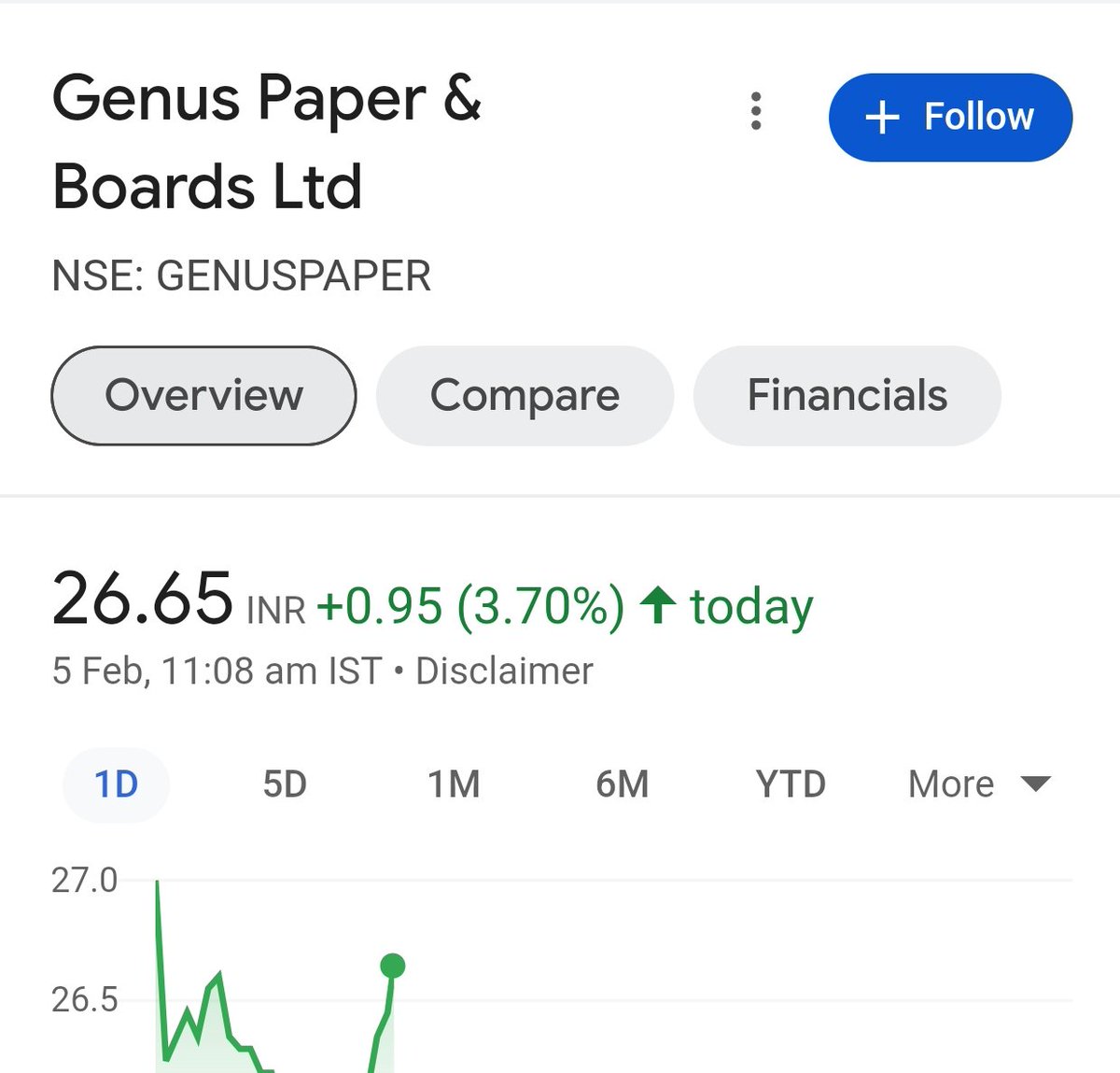 #GENUSPAPER 4% up today Aagain blasted 🚀✈️✈️. Moving towards Target as mentioned in chart..
Keep tracking for further movement.

#investing #StockMarket #BreakoutStock #StocksToBuy