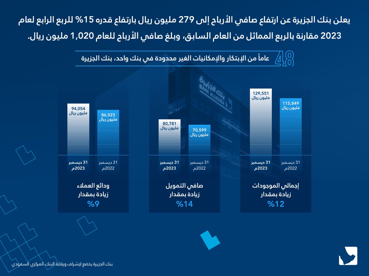 BankAlJazira's tweet photo. يعلن #بنك_الجزيرة عن ارتفاع صافي الأرباح إلى
279 مليون ريال بارتفاع قدره 15% للربع الرابع لعام 
2023 مقارنه بالربع المماثل من العام السابق, وبلغ صافي الأرباح للعام 1,020 مليون ريال https://t.co/PQsI3WGEu3