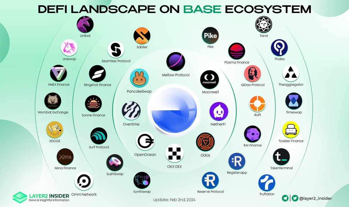 🌆DEFI LANDSCAPE ON #BASE ECOSYSTEM 

Let's explore the landscape of defi on <a href="/base/">Base</a> ecosystem below 
<a href="/TeamUnibot/">Unibot</a> @vmexfinance <a href="/WombatExchange/">Wombat Exchange 🐻🔁</a> 
<a href="/xdoge_base/">XDOGE | 🚀RunOnBase</a> @XenaFinance <a href="/OmniFDN/">Nomina</a> 
<a href="/SeamlessFi/">Seamless Protocol</a> <a href="/SlingshotCrypto/">Slingshot</a> @SonneFinance 
<a href="/surf_protocol/">surf_protocol</a> <a href="/synthswapio/">Synthswap</a> <a href="/overtime/">Overtime</a> 
<a href="/OpenOceanGlobal/">OpenOcean - An EVM + Solana DeFi Aggregator</a>
