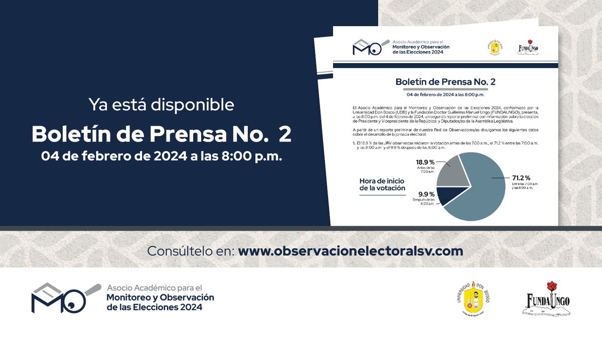 ObsElectoralSV's tweet photo. #ObservaciónElectoral2024 | Compartimos nuestro Boletín de Prensa No. 2, donde se dan detalles sobre el desarrollo de la Jornada Electoral de este 04 de febrero.

Puede encontrarlo en el siguiente enlace: https://t.co/o98DEDh4CO https://t.co/3HAwZOP46R