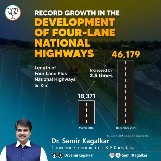 SamirKagalkar's tweet image. Road to Progress! 🇮🇳 Four-lane national highways have grown a massive 2.5 times since March 2014 (18,371 km) to December 2023 (46,179 km), boosting connectivity &amp;amp; economic growth. 

#InfrastructurePush #ConnectingIndia #NationalHighways #Development #IndiaShining