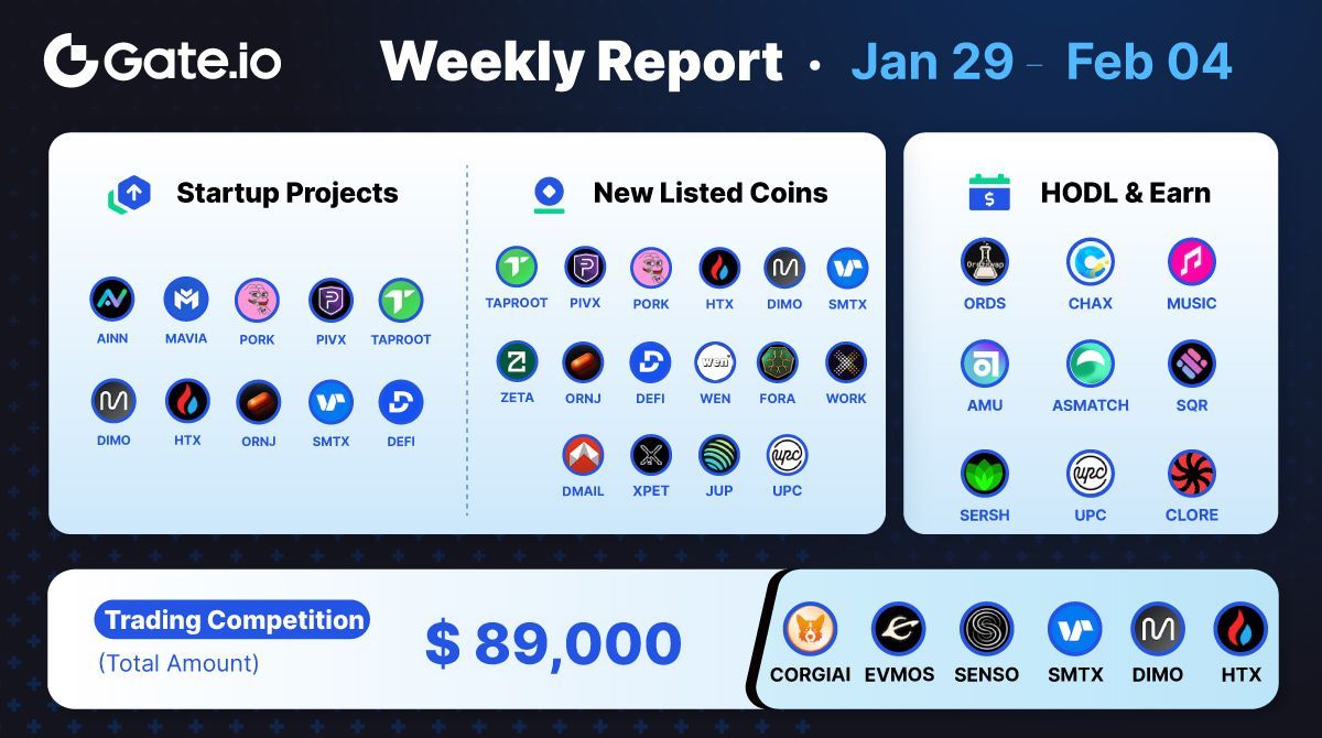 📣 #Gateio Weekly Report: Jan 29 - Feb 04

💎#Startup Projects: $AINN, $MAVIA, $PORK, $PIVX, #TAPROOT, $DIMO, $HTX, $ORNJ, $SMTX, $DEFI.
💎#Newlistings: #TAPROOT, $PIVX, $PORK, $HTX, $DIMO, $SMTX, $ZETA, $ORNJ, $DEFI, $WEN, $FORA, $WORK, $DMAIL, $XPET, $JUP, $UPC.

Find More ⤵️