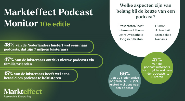 Podcasts blijven mega populair in Nederland, zo blijkt uit het onderzoek van onderzoeksbureau Markteffect. Het aantal luisteraars is sinds 2019 ongeveer verdubbeld.
fonkmagazine.nl/artikelen/audi…