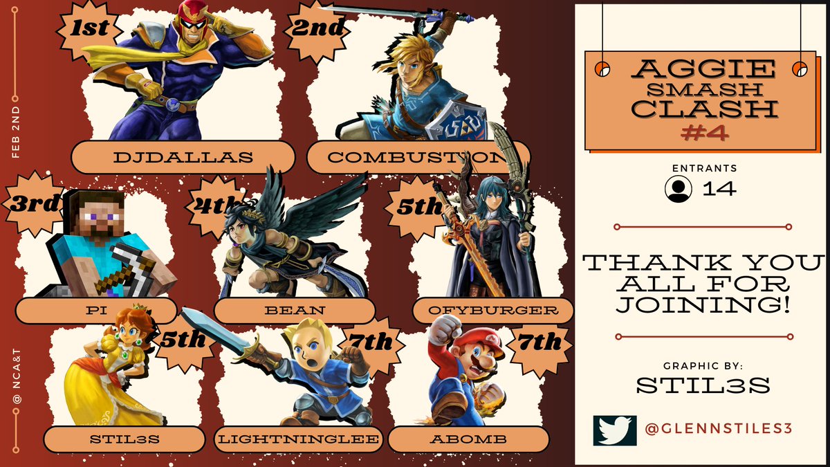 Congrats to our top8 at our first Aggie Smash Clash this Semester!!
<start.gg/tournament/nca…

- DjDallas
- @Combustion_SSB 
- Pi
- Bean
- @OfyBurger 
- @GlennStiles3 
- Lightninglee
- Abomb