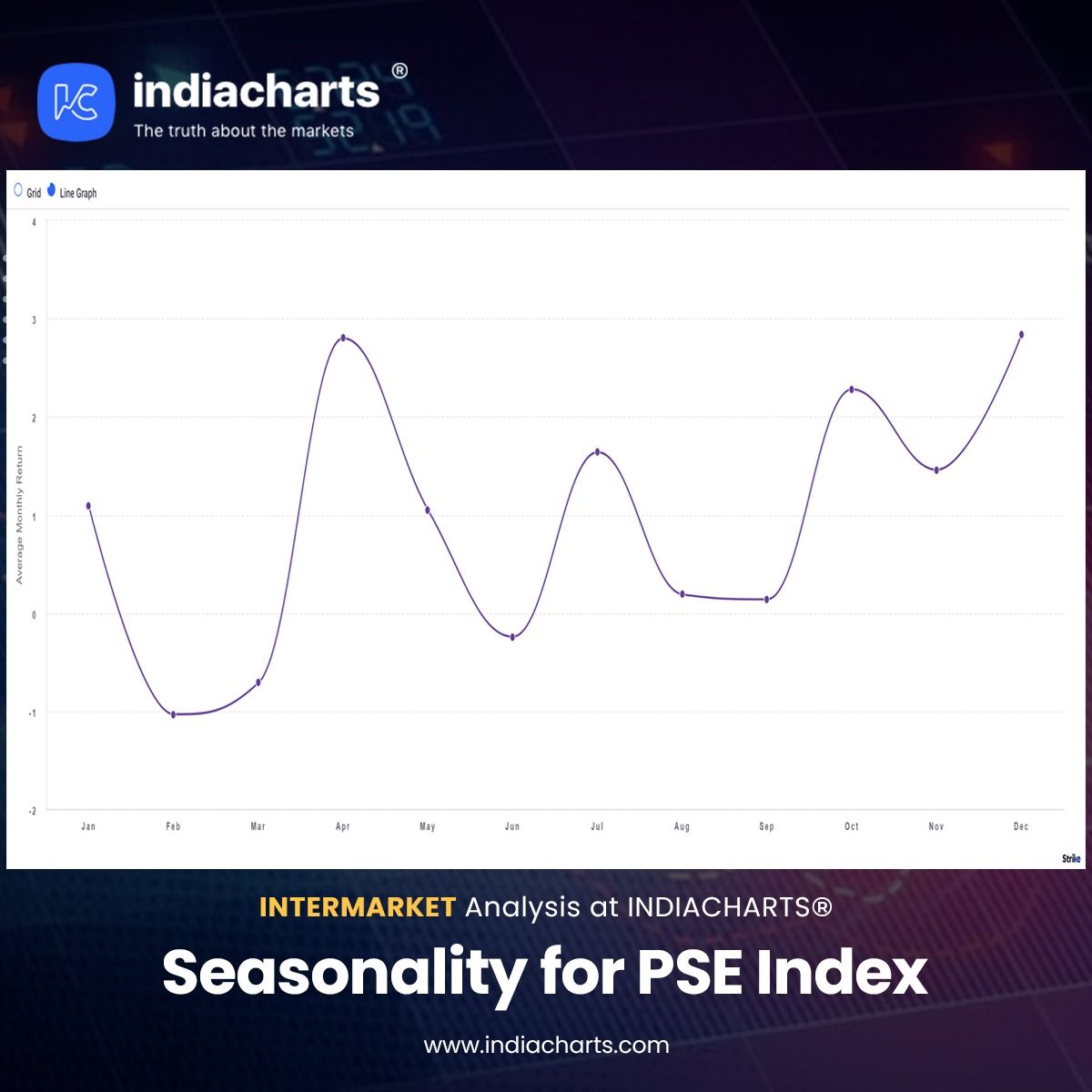indiacharts's tweet photo. This is a Seasonality chart from Strike that shows that February is the worst month for Nifty PSE Index. The average reading is a minus 1% but each year is different.
https://t.co/JOUebWkDhA
#FebruaryBlues #NiftyPSE #SeasonalityChart #MarketTrends #FinancialAnalysis https://t.co/odHYZMqnBY