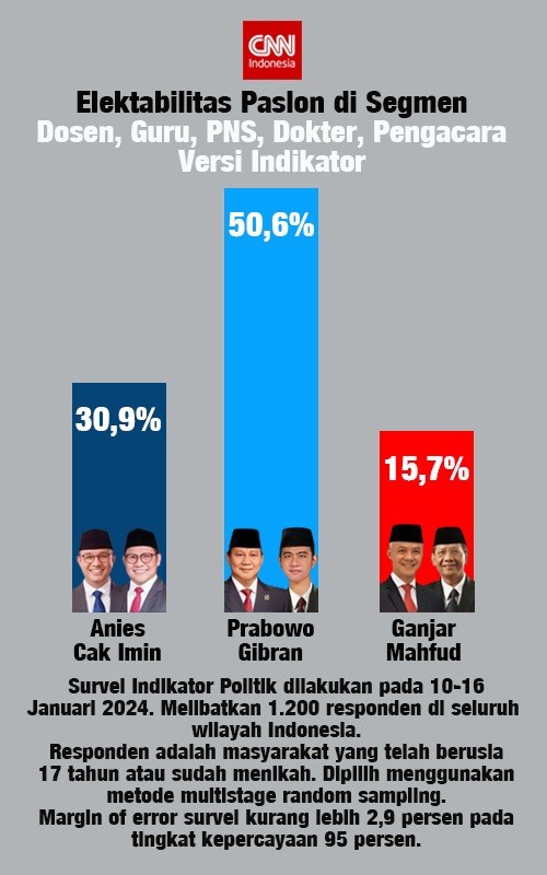 Dulure_Langit's tweet photo. Prabowo Gibran hampir memenangkan di semua segmen. 
Tidak ada lagi keraguan utk Indonesia maju. 

#Capres02Terbaik https://t.co/WQtmIWxSDF