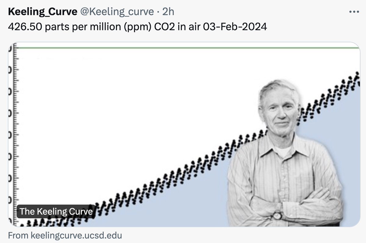 CO2_earth's tweet image. 🏆📈🏆  426.50 ppm #CO2 in Earth’s atmosphere February 3, 2024  🏆  HIGHEST daily average recorded at Mauna Loa in human history  🏆  #Scripps @Keeling_curve data &amp;amp; graphic: scripps.ucsd.edu/programs/keeli…  🏆  Daily CO2.Earth records: co2.earth/daily-co2