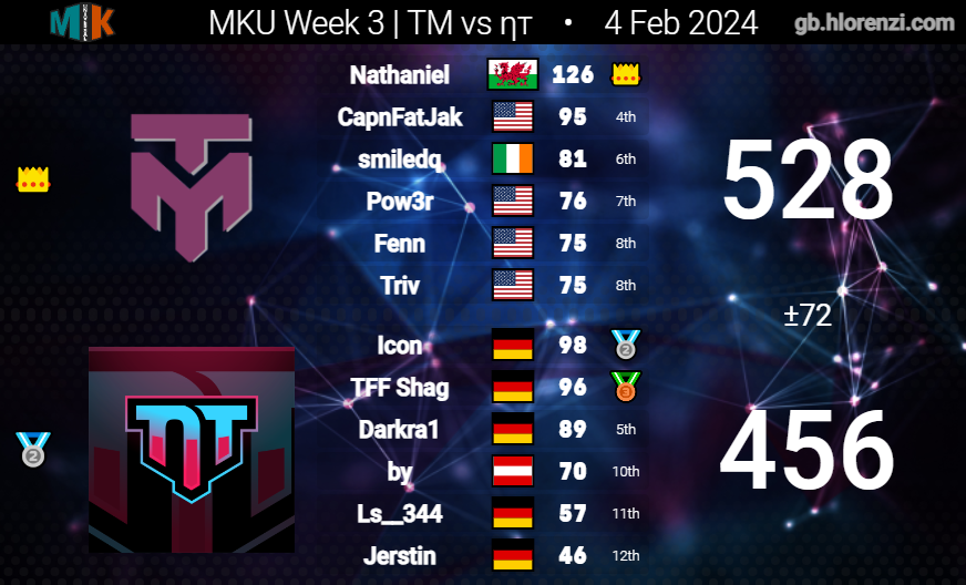 TrivialMatters_'s tweet photo. GGs Nightmare X!
Standings : (4-2) https://t.co/Qwd62DNvYY