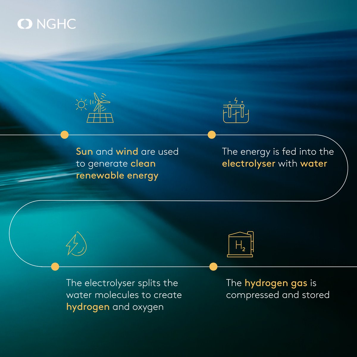 NGHC_'s tweet photo. Ever wondered how NGHC produces Green Hydrogen?
 
Swipe to learn more about the process of 'electrolysis' which uses 100% clean energy to produce the fuel of the future.
 
For more information, visit our website https://t.co/Pbe2ct9lca, and join us on a journey for a greener tomorrow.

#NGHC #NEOMGreenHydrogenCompany #FuellingFutures
