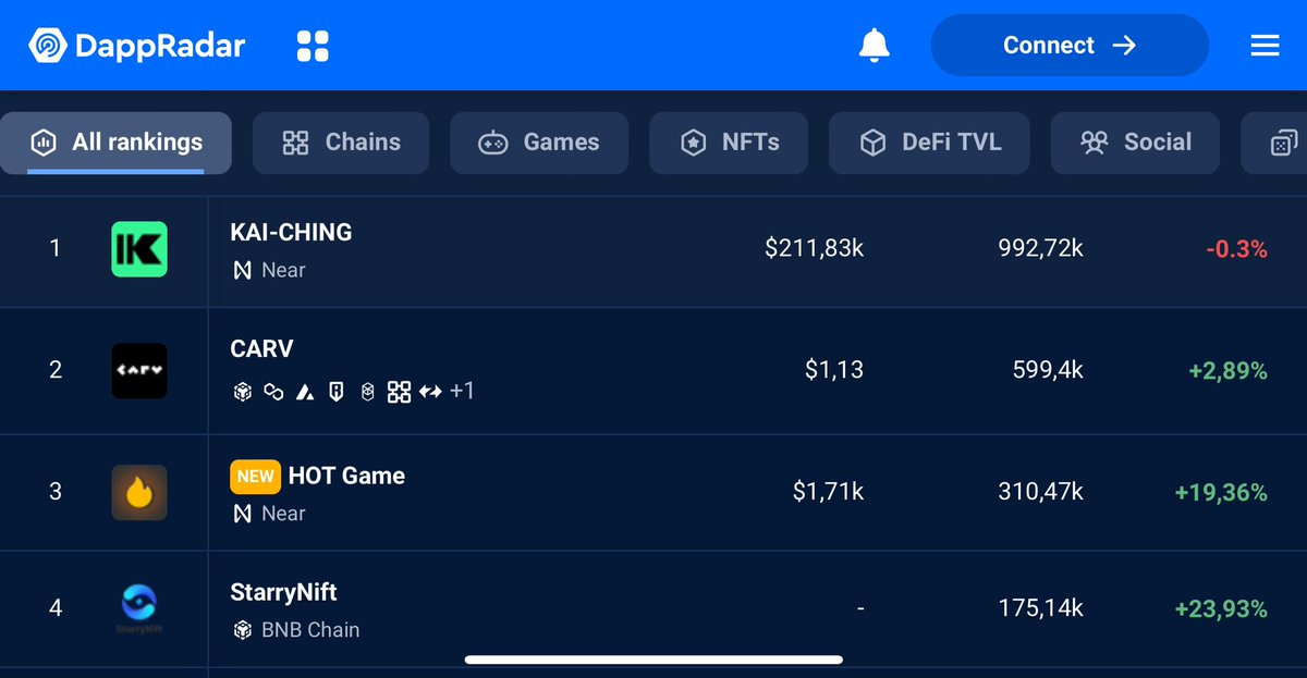 0xmoskito's tweet image. $NEAR There it is 🫱🏼‍🫲🏻 #hotgames