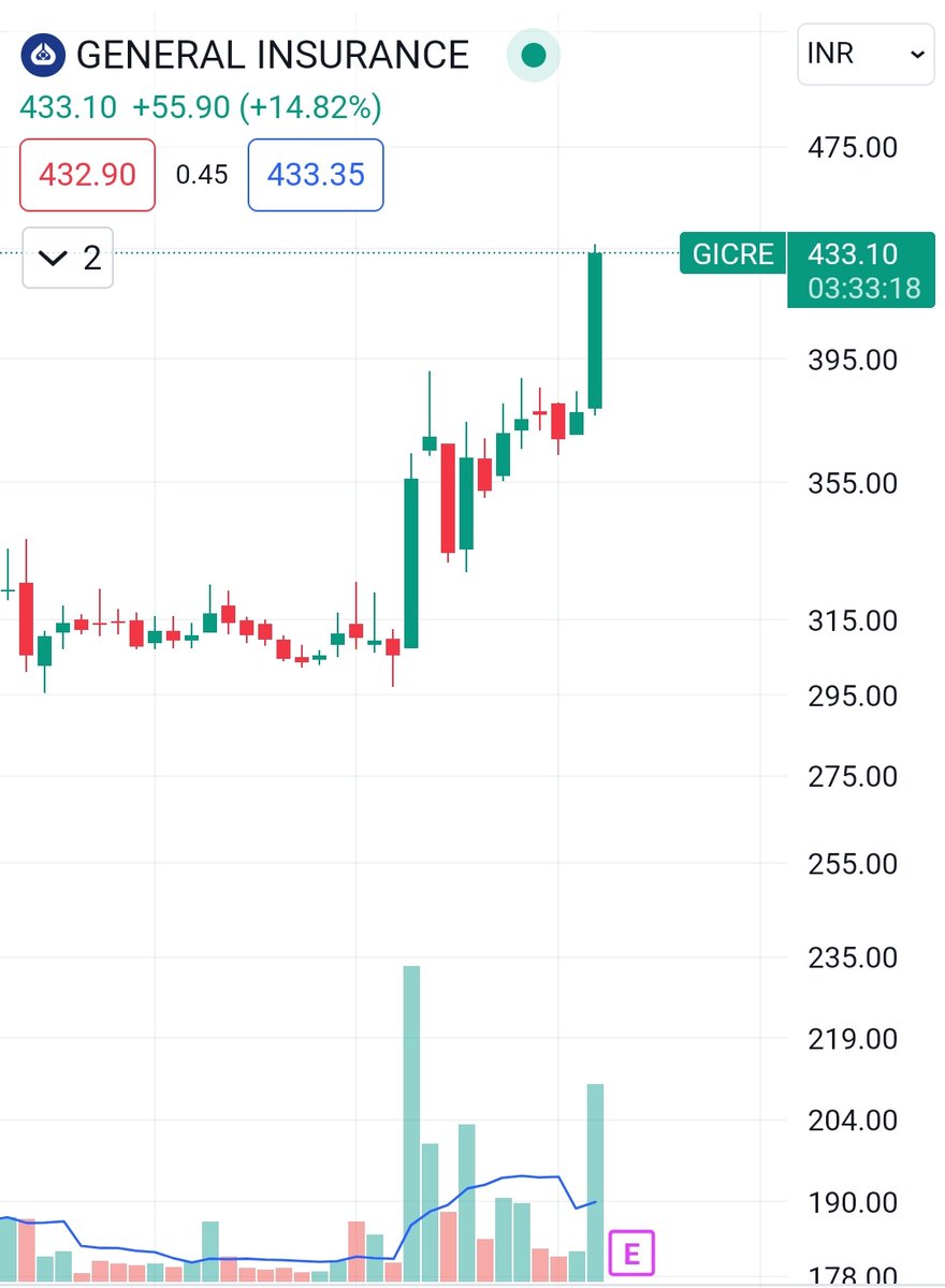 darvasboxtrader's tweet image. Exactly the same candle as I #Visualise..
#DARVAS
#GICRE
God is too kind..🙏🙏