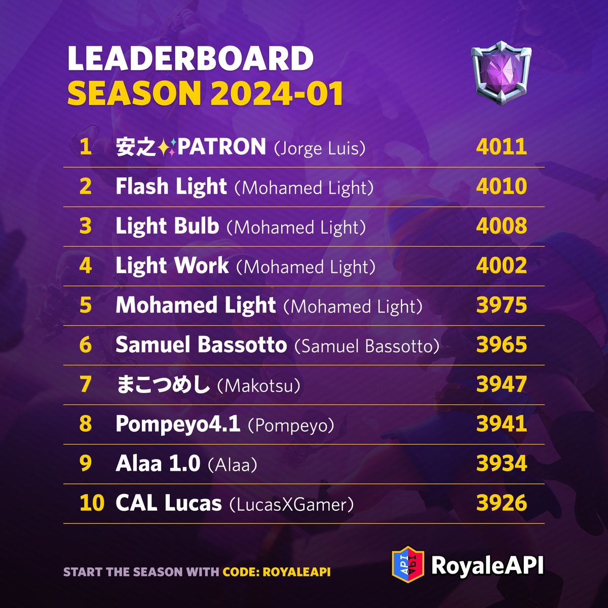 Congrats to the global top 10 of the Clash Royale January 2024 season! See on.royaleapi.com/plb2401 for all 1000.

🥇 <a href="/jorge_luis17n/">Jorge Luis</a>
🥈 <a href="/MohamedLightCr1/">Mohamed Light</a>
🥉 <a href="/MohamedLightCr1/">Mohamed Light</a>
4️⃣ <a href="/MohamedLightCr1/">Mohamed Light</a>
5️⃣ <a href="/MohamedLightCr1/">Mohamed Light</a>
6️⃣ <a href="/Samuel_Bassotto/">Samuel Bassotto</a>
7️⃣ <a href="/makotsu128/">まこつめし</a>
8️⃣ <a href="/Pompeyo4CR/">Pompeyo4</a>
9️⃣ @Alaa1_Cr
🔟