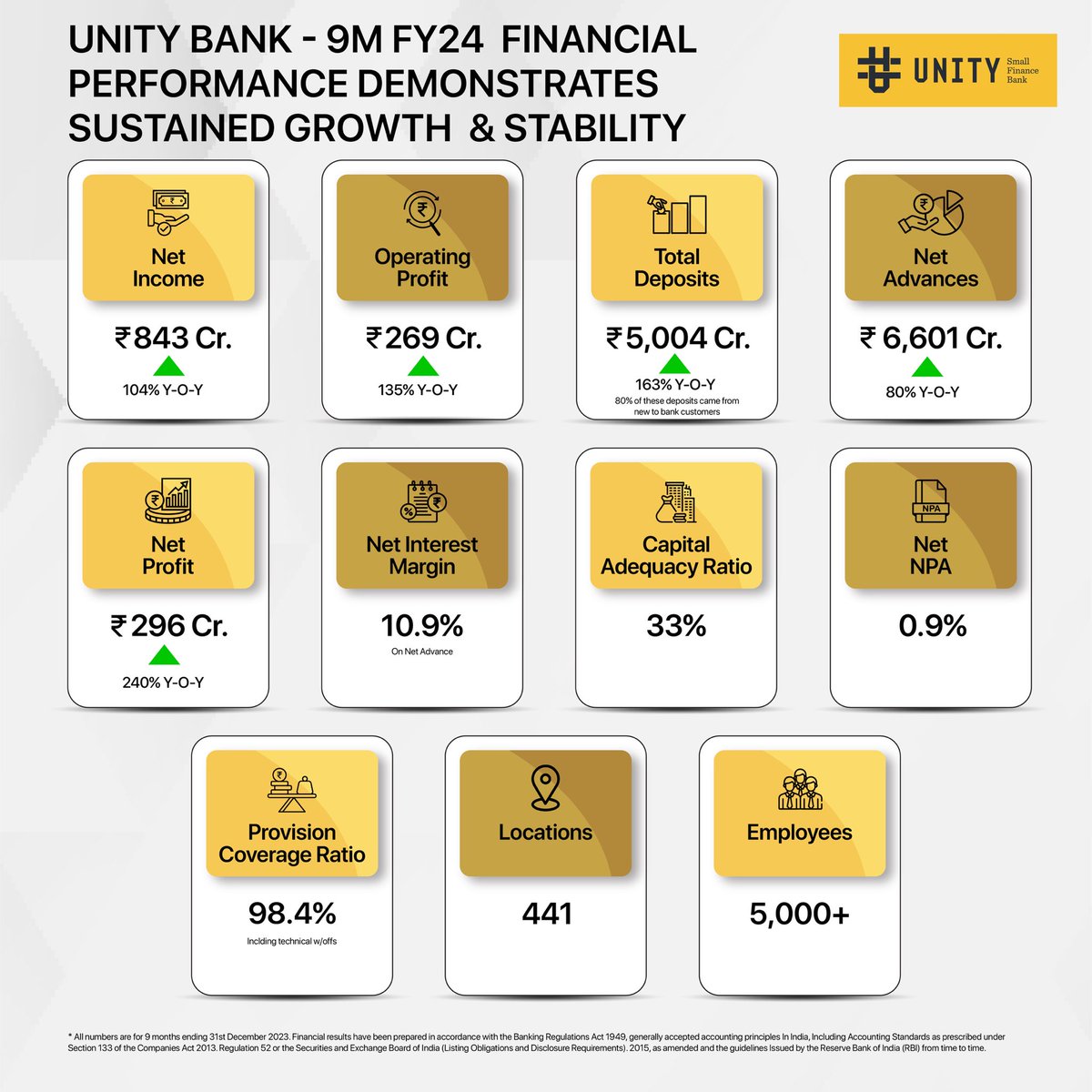UnitySFBank's tweet image. We’ve delivered a Robust Financial Performance in Q3FY24 with Sustained Growth in Profitability, Deposits and Advances . 

Read here - tinyurl.com/u8ejdk98

#FinancialResults #UnitySFB #OnwardsandUpwards
