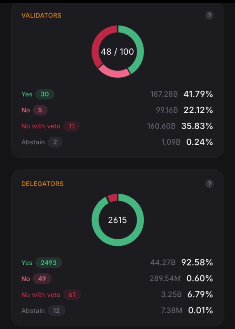 SChinnapas's tweet photo. 12033 YES🟢
@Allnodes  I want you to listen to the voice of the LUNC community. It exists because of investors, not a group of validators who play games to destroy the #LUNC Chain.
We are waiting for your decision. You will choose the community. or want to destroy the #LUNC Chain https://t.co/v4SQhDLHaD