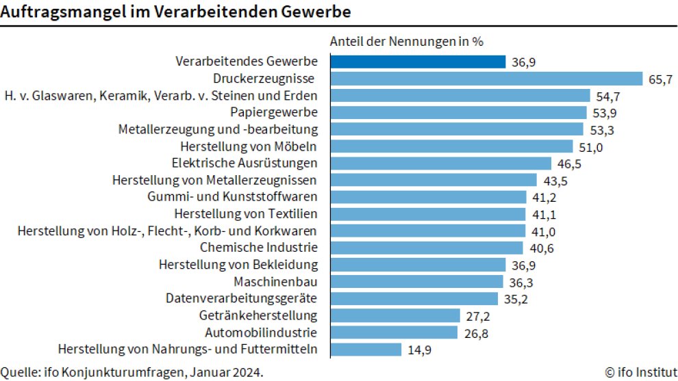 Der #Auftragsmangel in der #Industrie wird immer mehr zu einer Belastung für die deutsche #Konjunktur. Im Januar berichteten 36,9% der Industriefirmen von fehlenden Aufträgen, nach 36,0% im Oktober. @KlausWohlrabe #ifoUmfrage ifo.de/fakten/2024-02…