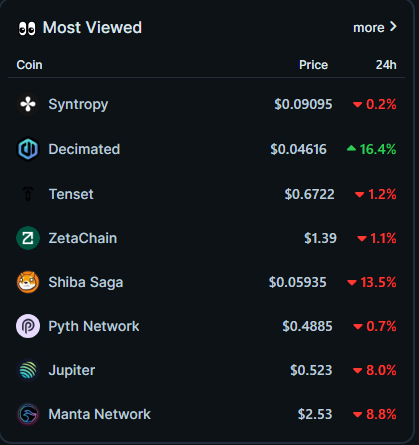 Wen100xx's tweet photo. Most viewed coins today, and my bank account is feeling like a neglected Netflix show. #NotTrending #crypto https://t.co/LugbLdlRCO