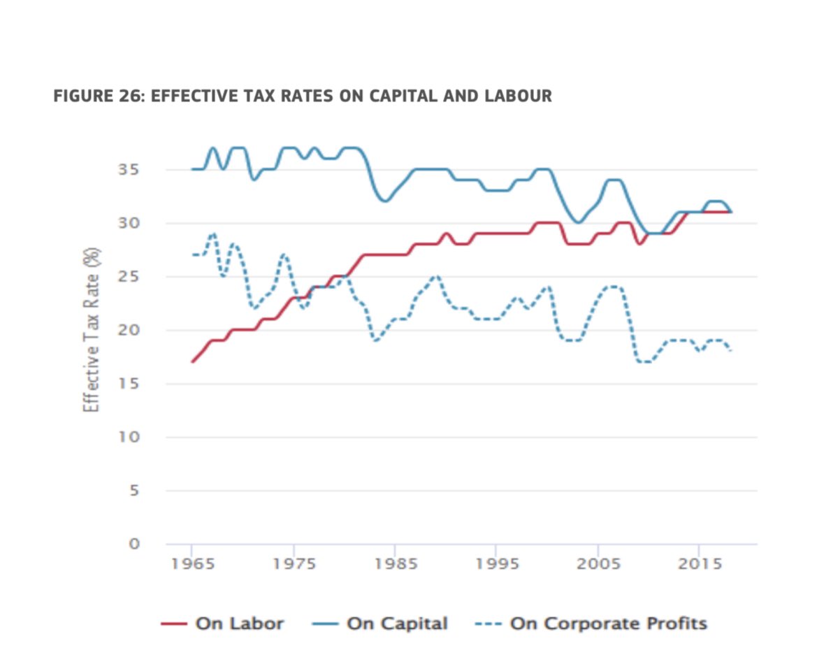 Die Steuerbelastung von Arbeitseinkommen (rote Linie) steigt seit Jahrzehnten immer weiter an, während die von Kapitaleinkommen (blaue Linien) immer weiter sinkt (vgl. European Commission, Annual Report on Taxation 2023, S. 65, taxation-customs.ec.europa.eu/document/downl…)
