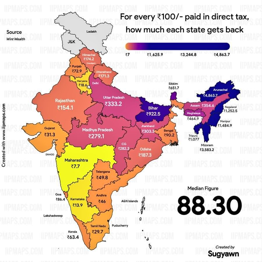 Maharashtra only gets back Rs 7.7 from the Centre out of every Rs 100 paid as taxes to union treasury. Who are the top extractors: North East :- (Arunachal-4863, Mizoram-3583, Manipur-1484, Nagaland- 1252, Tripura 1077) Bihar- 922 UP- 333 Chhatisgarh- 282 MP- 279 Raj- 154