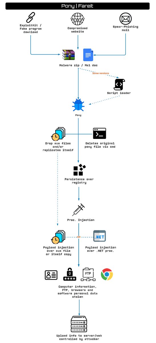 RexorVc0's tweet photo. ๐ก #Pony | #Fareit New quick-analysis of this #malware #stealer #loader and #bot. Used by several #TA
๐Full Analysis: https://t.co/IfSZQOS4Ch
โ๏ธ #Phishing | ExploitKit > #Pony > Drop copies/aux files >Auto-Delete> Persistence > Injection >Steal info > #C2
#RE #intel #threat https://t.co/pX2yB7YdYu