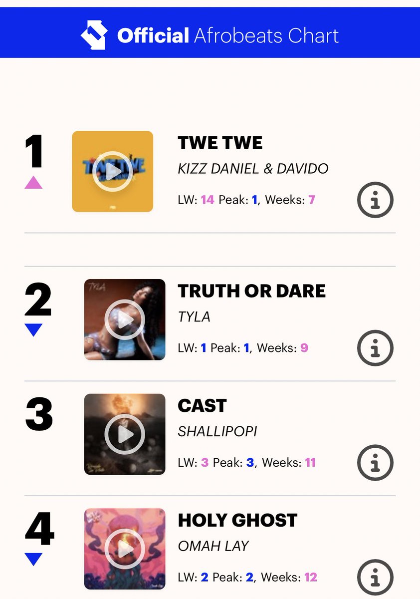 symply___me's tweet photo. Twe Twe” remix is the #1 song on UK 🇬🇧 Afrobeats official Chart

It moved from #14 to #1 following the remix. https://t.co/h3qbCJLq1D