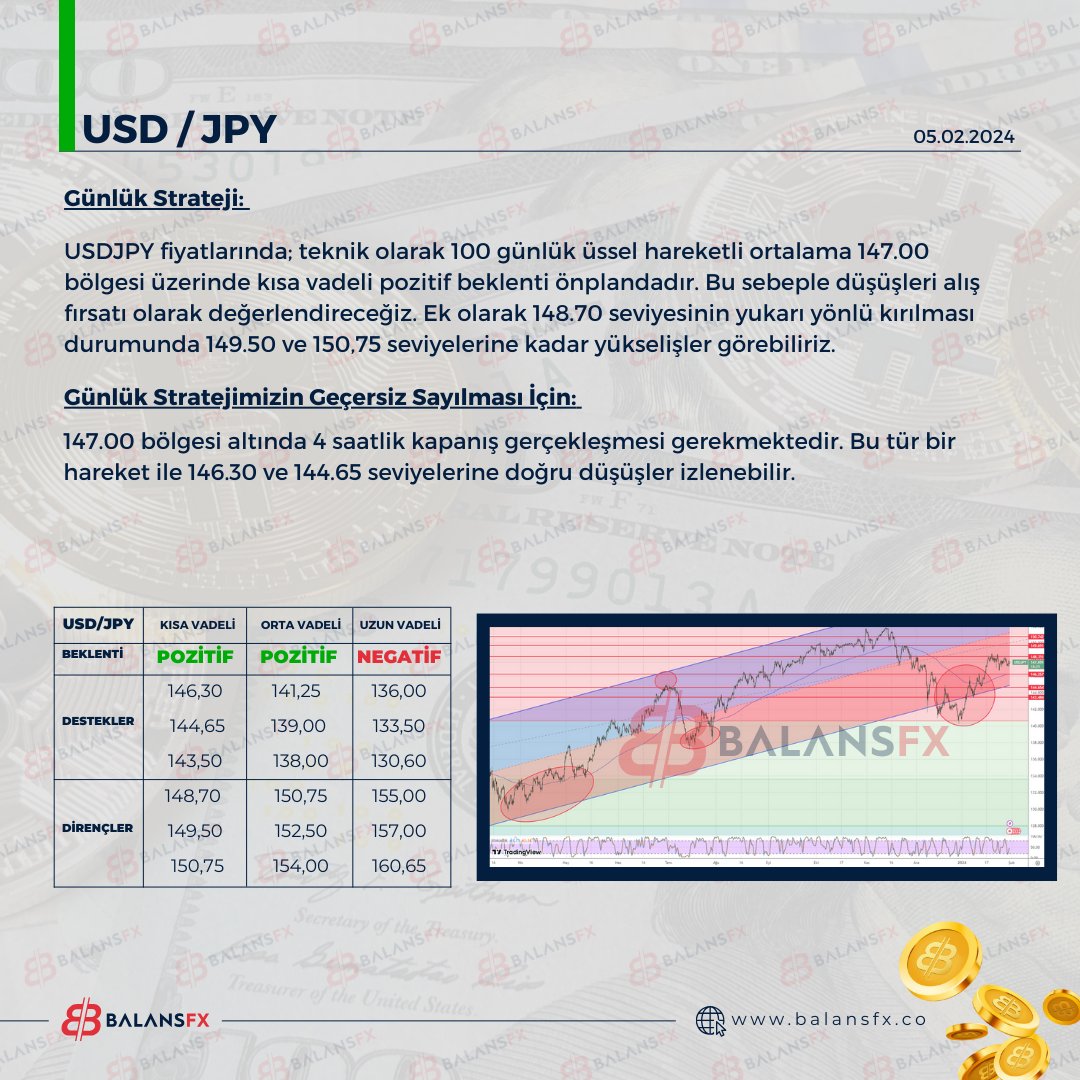 BalansFx's tweet photo. #USDJPY fiyatlarında; teknik olarak 100 günlük üssel hareketli ortalama 147.00
bölgesi üzerinde kısa vadeli pozitif beklenti önplandadır. Bu sebeple düşüşleri alış
fırsatı olarak değerlendireceğiz. Ek olarak 148.70 seviyesinin yukarı yönlü kırılması
durumunda 149.50 ve.. https://t.co/1AXTdQZtfy