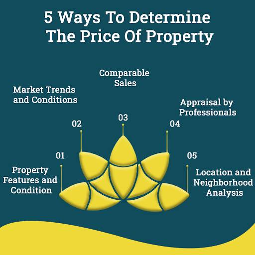 In the real estate process, figuring out a property's price is essential. It entails considering several variables to determine a fair and reasonable value for the market. #RealEstateValue #PropertyPricing  #RealEstateInvesting #PropertyAppraisal #MarketResearch #wednesday
