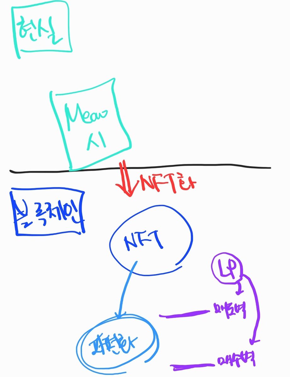 얼마전에 MEOW가 LFG 런치패드로 WEN 코인을 찍은 방식을 살펴보면 이 과정과 닮아 있음. 정리해보면, 1. MEOW의 시를  NFT로 바꾸고 2. 그 NFT를 (OVOLS가) 파편화 시킨 다음 3. 그 파편화된 토큰을 시장에 거래하도록
