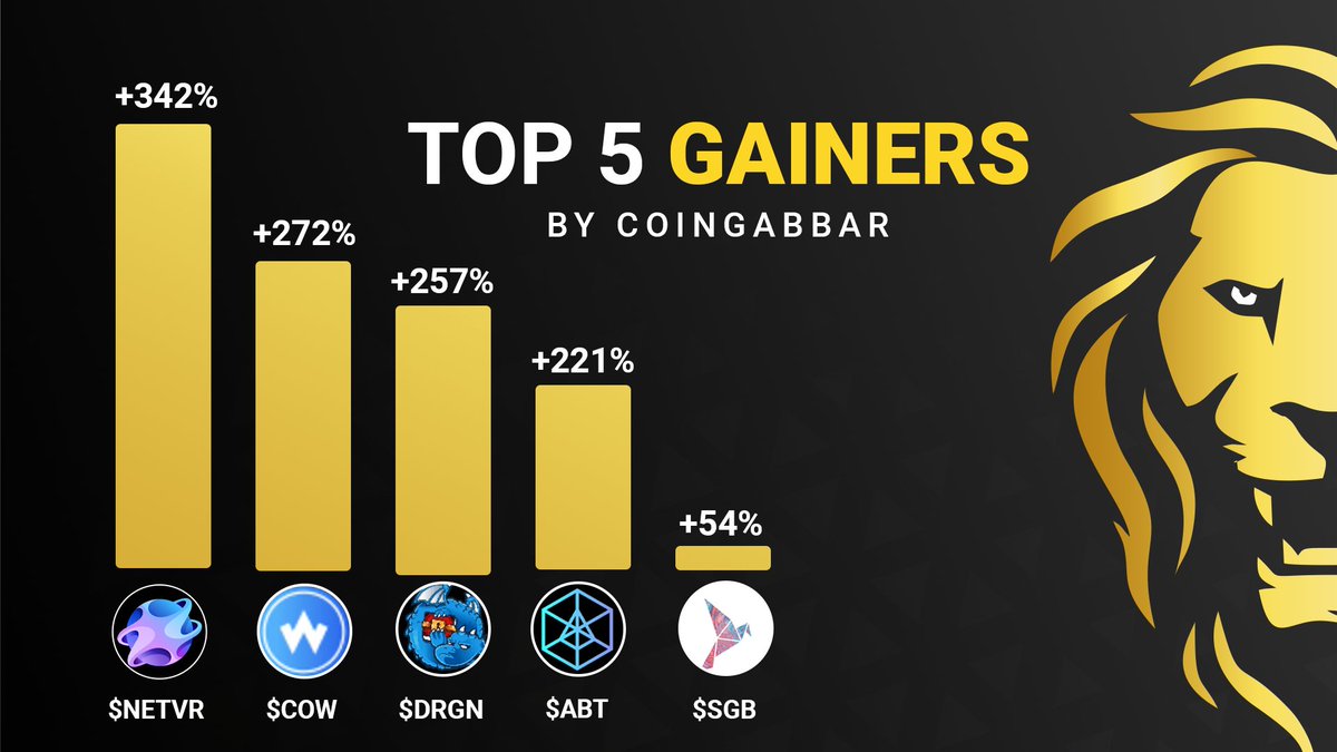 coin_gabbar_'s tweet photo. 🔥Top 5 gainers by #CoinGabbar 🔥
➡️ $NETVR - 342%
➡️ $COW - 272%
➡️ $DRGN - 257%
➡️ $ABT - 221%
➡️ $SGB - 54%
Visit: https://t.co/b6jsCTRaNG
#Gainer #Netvrk #CoinWind #Dragonchain #Arcblock #Songbird #Cryptogainer #cryptomarket #cryptocurrency