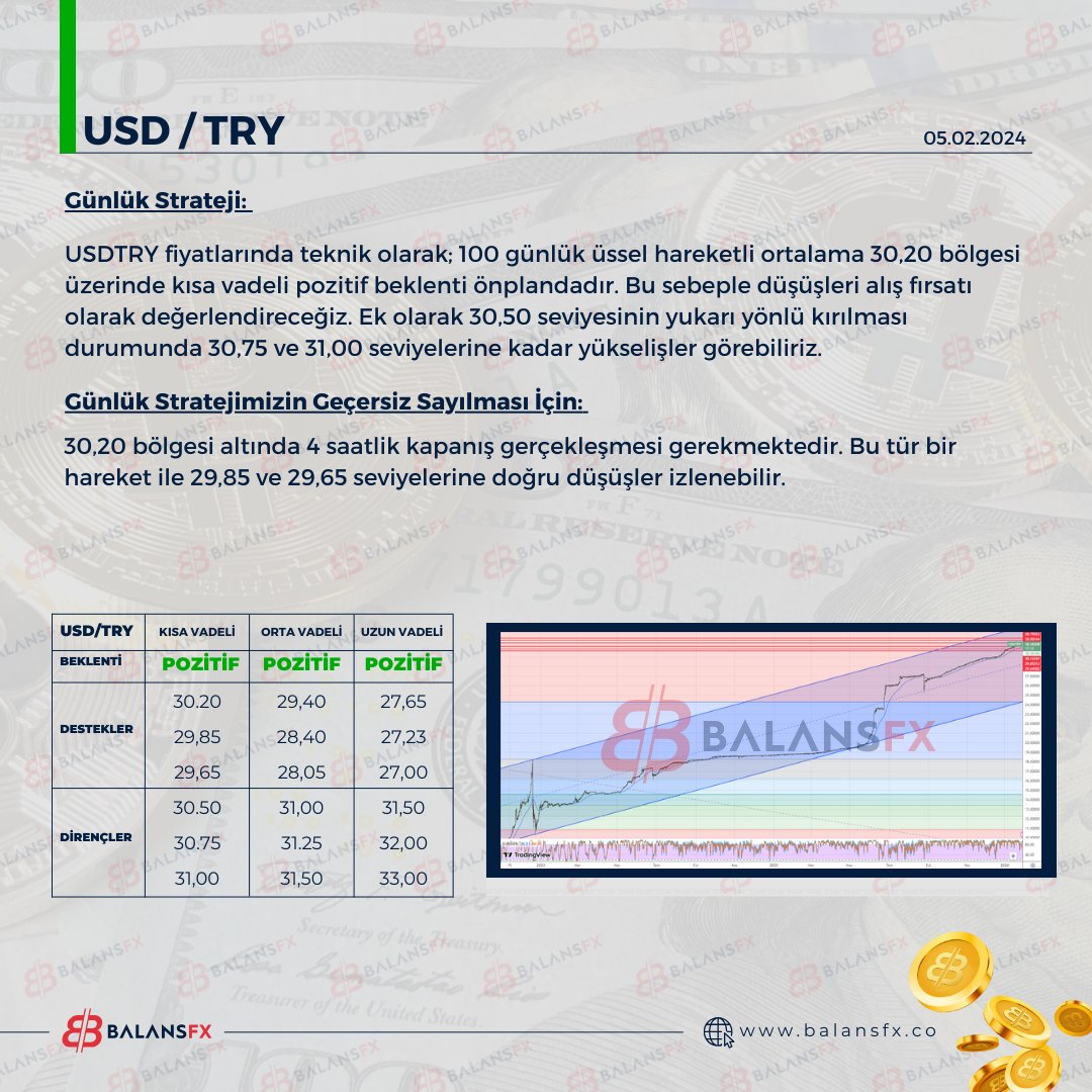 BalansFx's tweet photo. #USDTRY fiyatlarında teknik olarak; 100 günlük üssel hareketli ortalama 30,20 bölgesi
üzerinde kısa vadeli pozitif beklenti önplandadır. Bu sebeple düşüşleri alış fırsatı
olarak değerlendireceğiz. Ek olarak 30,50 seviyesinin yukarı yönlü kırılması
durumunda 30,75 ve.. https://t.co/BVN8BPrh6p
