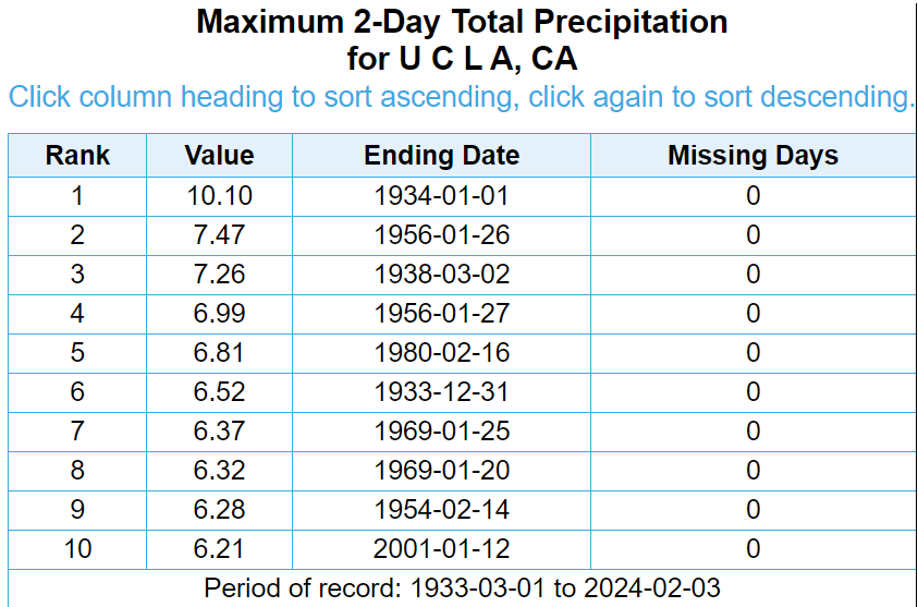 In just 12 hours this afternoon and into tonight, UCLA has preliminarily broken it's 91-year old record for most rainfall in 24 hours!

Not only is it still pouring down rain, the University will likely smash it's record for wettest 2-day period was well.

This is a major storm.