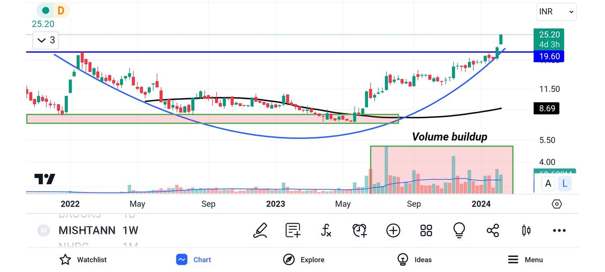 PivotXplorer's tweet image. #MISHTANN Rocksss💥🚀
-shared at 21
-CMP 25.1🔥
20% Up today  so far⚡️🔥

#BREAKOUTSTOCKS #Multibagger #nifty #stockstowatch #PSU #bse #IREDA #IRFC #RVNL #SCI #Banknifty #IRB #SENSEX #GIFTNIFTY #StockMarket #Trading #OCCL #TNPL #KITEX #BPCL #SAIL #PROTEAN #NHPC #WABAG