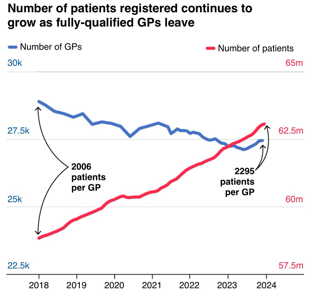 The average number of patients per GP has risen by nearly 300 over 5 years, a 15% increase
In addition 1 in ten are waiting for hospital treatment
Funding for GP practices has fallen 20%
Yet despite this GP Practices are providing 31 million appts a month - a 4 million increase