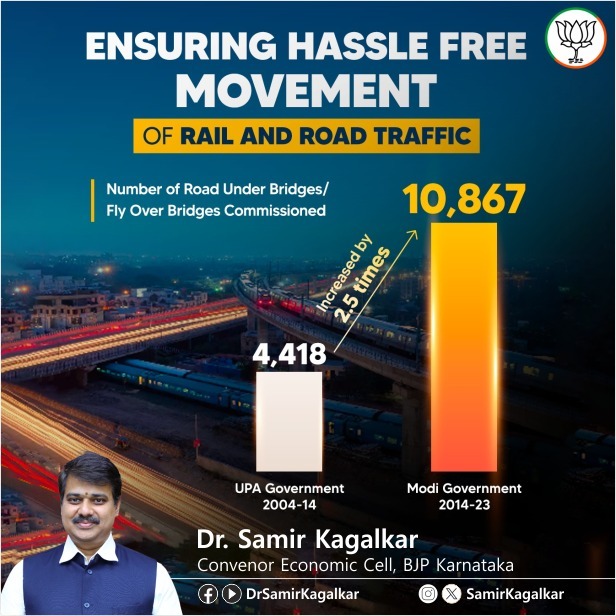 Smoother journeys on Indian roads & rails!  Number of road under/over bridges commissioned increased to 10,867 under Modi govt (2014-2023), easing congestion & boosting connectivity. #InfrastructurePush #TrafficFreeIndia #Bridges #RoadTransport #RailTransport #Development