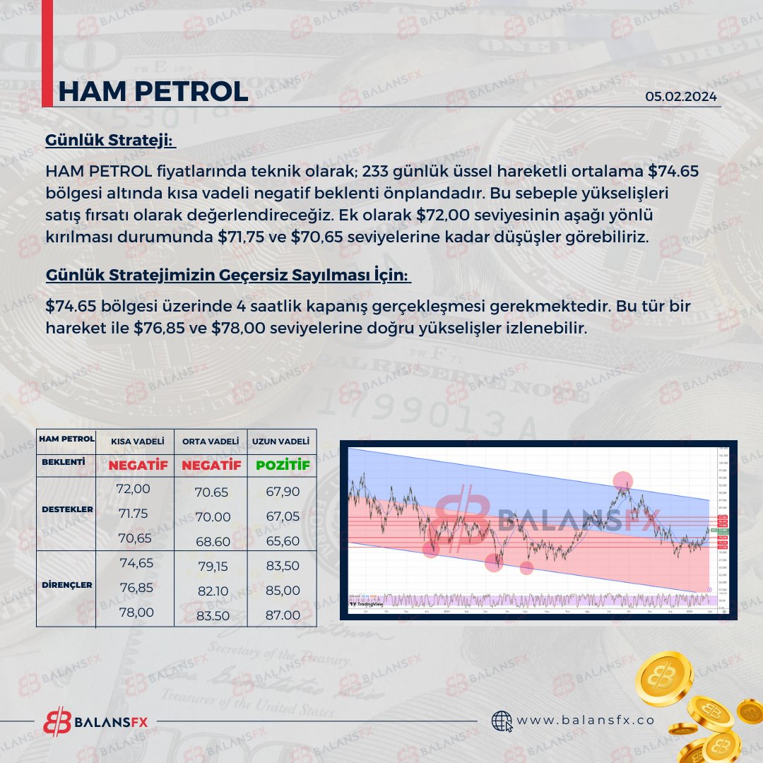 BalansFx's tweet photo. #HAMPETROL fiyatlarında teknik olarak; 233 günlük üssel hareketli ortalama $74.65
bölgesi altında kısa vadeli negatif beklenti önplandadır. Bu sebeple yükselişleri
satış fırsatı olarak değerlendireceğiz. Ek olarak $72,00 seviyesinin aşağı yönlü
kırılması durumunda $71,75 ve.. https://t.co/h7cWY9juRv