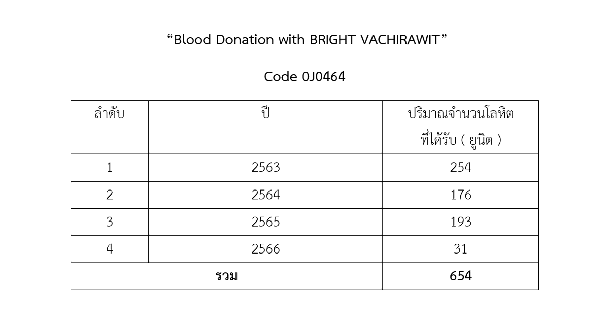 BloodDonationBW's tweet photo. Pls.RT ปี 2567 ขอเชิญชวนแฟนคลับน้อง @bbrightvc ทุกท่าน ร่วมบริจาคโลหิตเพื่อสะสมยูนิตในนามของน้อง ไบร์ท วชิรวิชญ์  กันนะคะ 

ณ ศูนย์บริการโลหิตแห่งชาติ สภากาชาดไทย ถ.อังรีดูนังต์

หมายเหตุ: ยอดสะสมยูนิตทั้งหมดตั้งแต่ปี 63-66

#bbrightvc https://t.co/mKcDGRNIt9