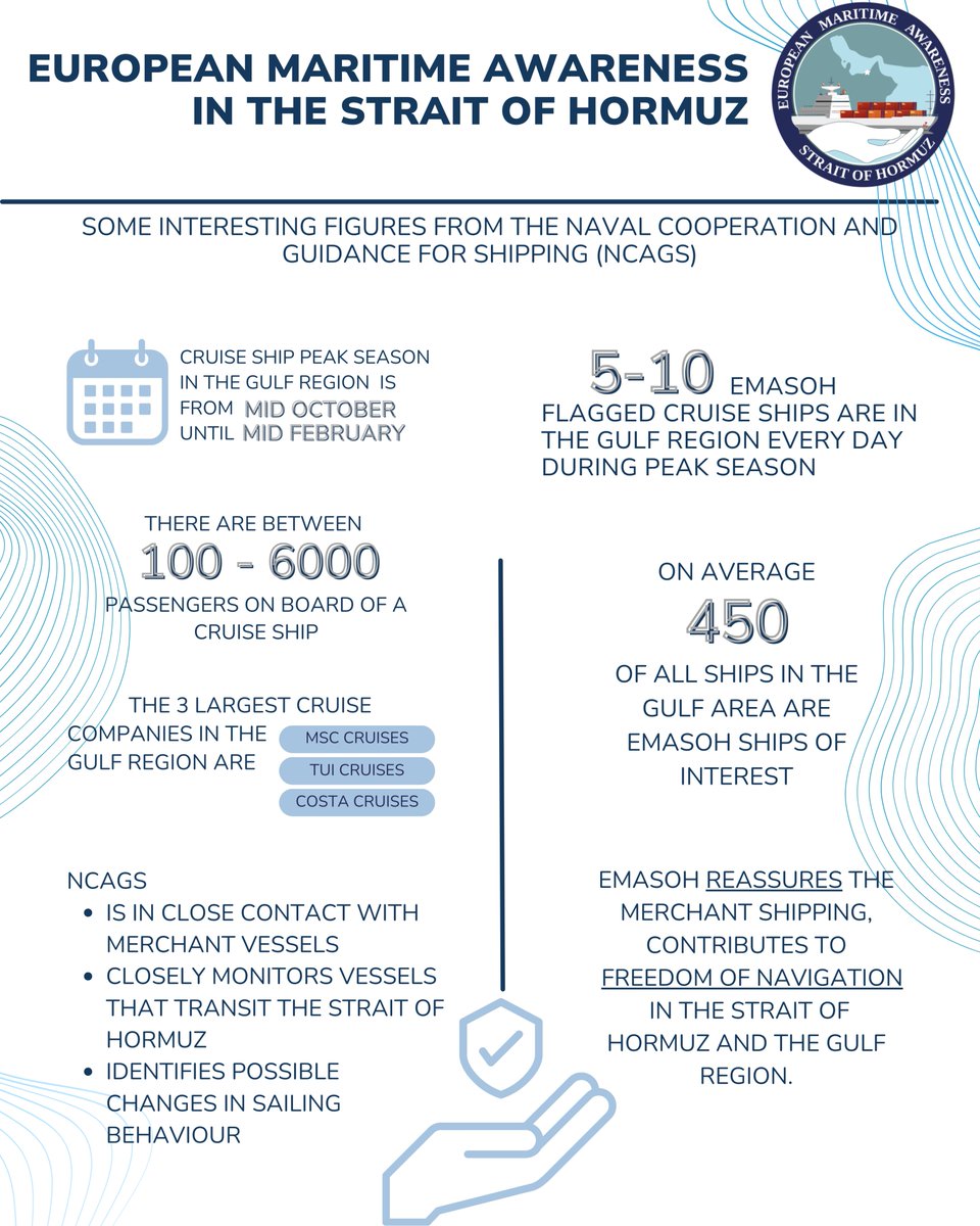 EMASOH_AGENOR's tweet photo. 🚢 Unlocking insights with another NCAGS #infographic – cruiseship edition!
Dive into some intriguing figures on cruiseships from the Naval Cooperation and Guidance for Shipping.
#StraitForward #MerchantShipping #CruiseShips #MaritimeSecurity https://t.co/TT4PPi9EtG